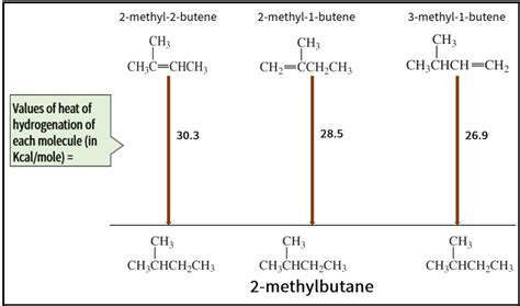 heat of hydrogenation depends on